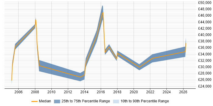 Salary distribution trend for jobs in the Thames Valley citing Social Science