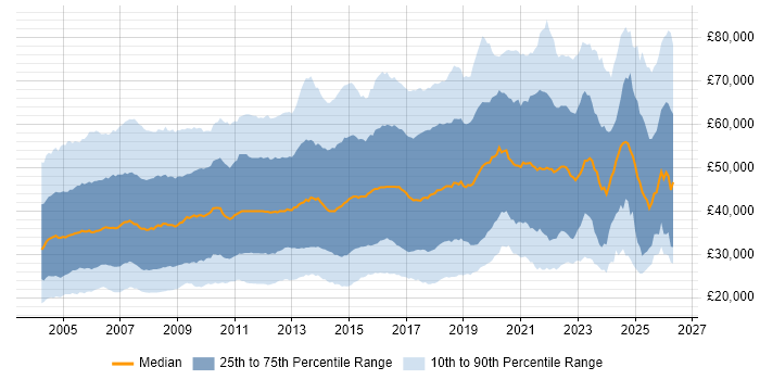 Salary distribution trend for jobs in the Thames Valley citing Social Skills