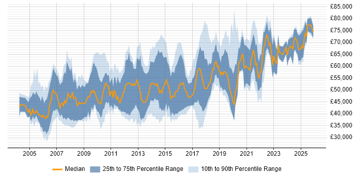 Salary distribution trend for jobs in the Thames Valley citing Software Architecture
