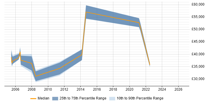 Salary distribution trend for jobs in the Thames Valley citing Software Assurance
