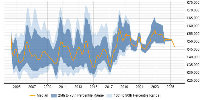 Salary distribution trend for Software Consultant job vacancies in the Thames Valley
