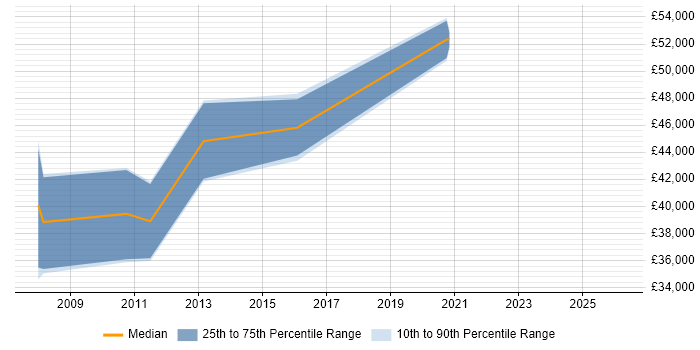 Salary distribution trend for jobs in the Thames Valley citing Software-Defined Radio
