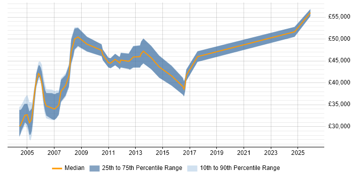 Salary distribution trend for Software Design Engineer job vacancies in the Thames Valley