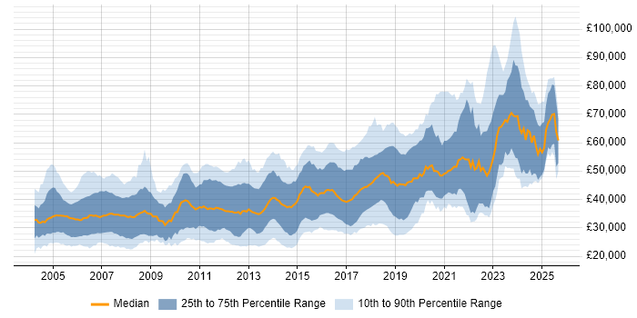 Salary distribution trend for Software Developer job vacancies in the Thames Valley