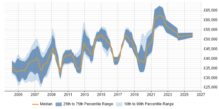 Salary distribution trend for Software Development Engineer job vacancies in the Thames Valley