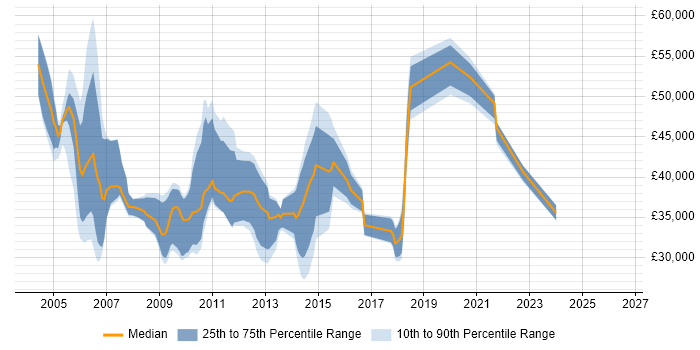 Salary distribution trend for jobs in the Thames Valley citing Software Distribution
