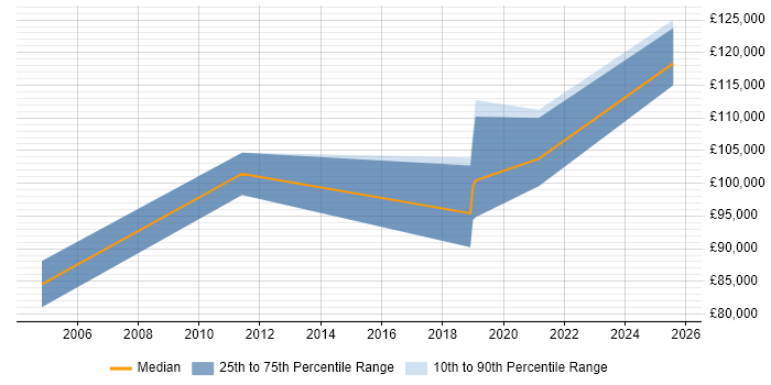 Salary distribution trend for Software Engineering Director job vacancies in the Thames Valley