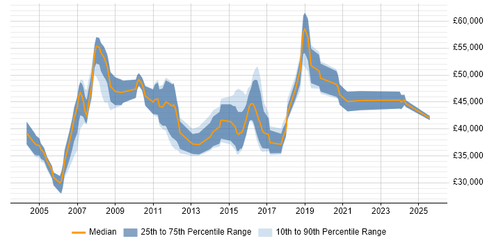 Salary distribution trend for Software Implementation Consultant job vacancies in the Thames Valley Salary distribution trend for Software Implementation Consultant job vacancies in the Thames Valley