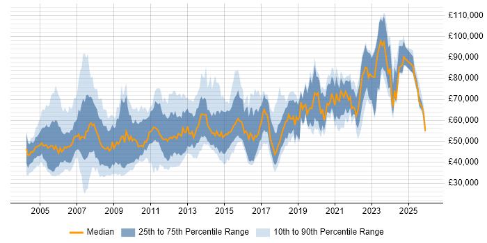 Salary distribution trend for Software Manager job vacancies in the Thames Valley