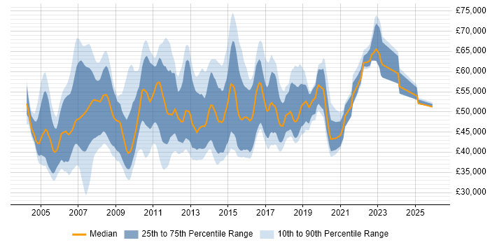 Salary distribution trend for Software Project Manager job vacancies in the Thames Valley