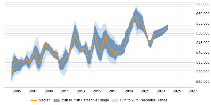 Salary distribution trend for jobs in the Thames Valley citing Software Quality Assurance