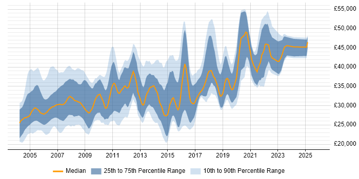 Salary distribution trend for Software Tester job vacancies in the Thames Valley