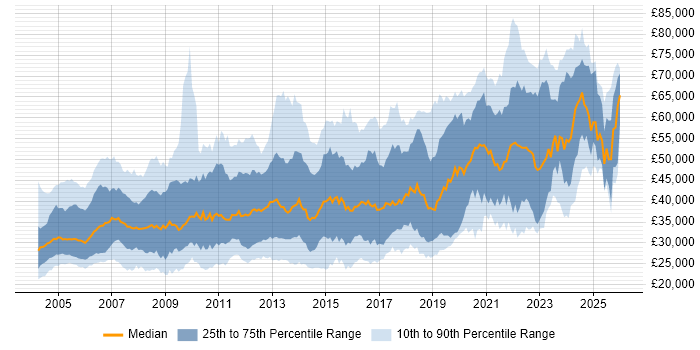 Salary distribution trend for jobs in the Thames Valley citing Software Testing