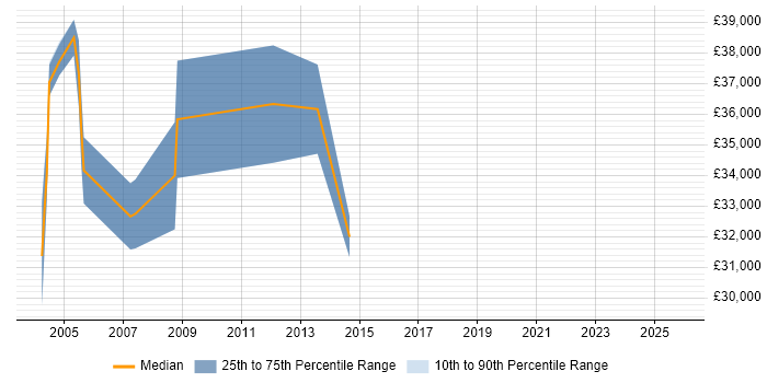 Salary distribution trend for Software Validation Engineer job vacancies in the Thames Valley