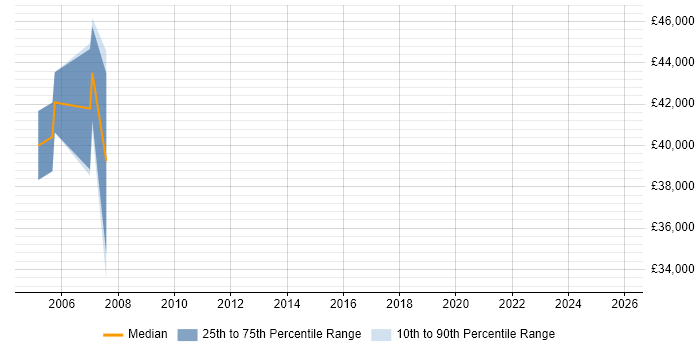 Salary distribution trend for Software Verification Engineer job vacancies in the Thames Valley
