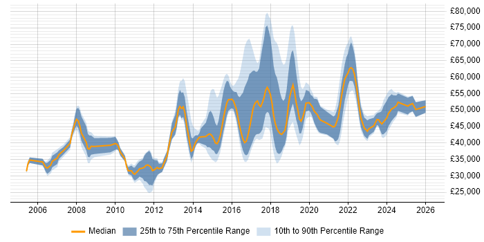 Salary distribution trend for jobs in the Thames Valley citing SolarWinds