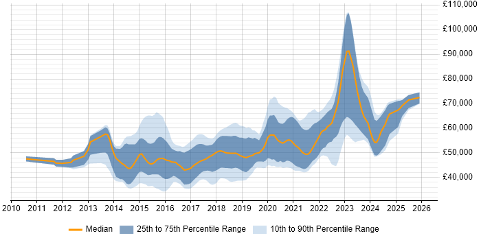 Salary distribution trend for jobs in the Thames Valley citing SOLID