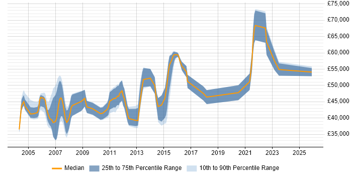 Salary distribution trend for Solutions Analyst job vacancies in the Thames Valley