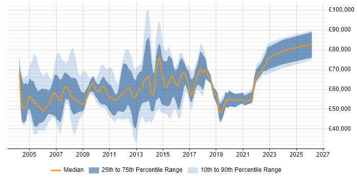 Salary distribution trend for Solutions Consultant job vacancies in the Thames Valley
