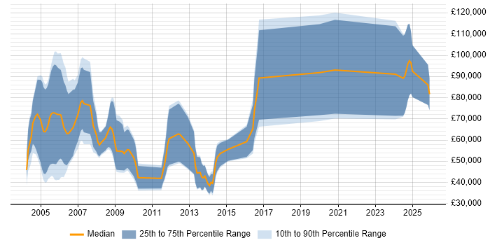 Salary distribution trend for Solutions Sales Executive job vacancies in the Thames Valley