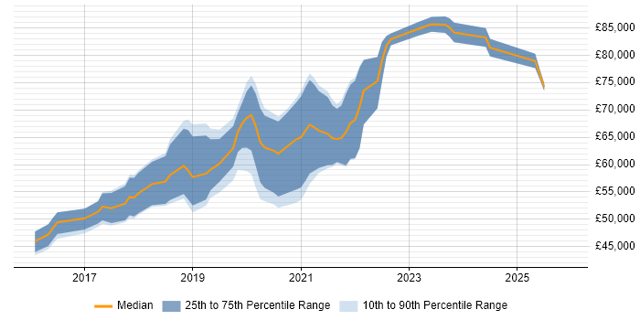 Salary distribution trend for jobs in the Thames Valley citing SonarQube