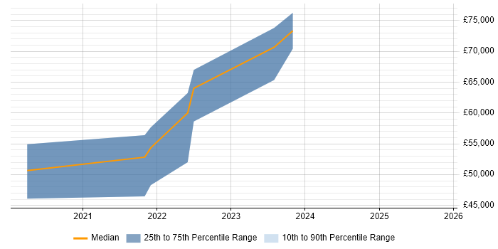 Salary distribution trend for jobs in the Thames Valley citing SpaceWire