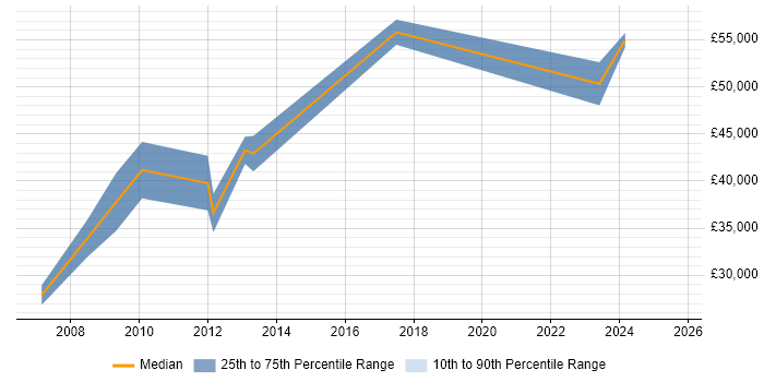 Salary distribution trend for jobs in the Thames Valley citing Spatial Analysis