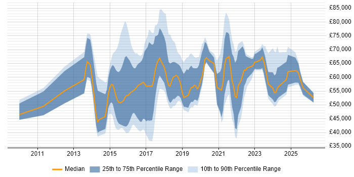Salary distribution trend for jobs in the Thames Valley citing Splunk