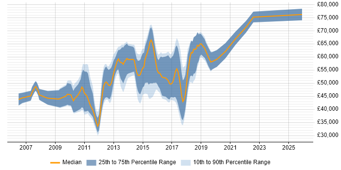 Salary distribution trend for jobs in the Thames Valley citing Spring MVC