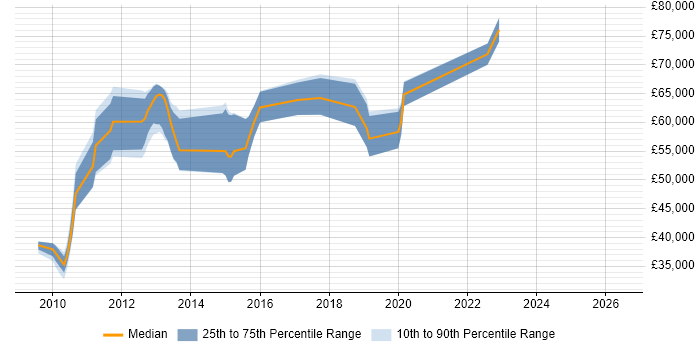 Salary distribution trend for jobs in the Thames Valley citing Spring Security