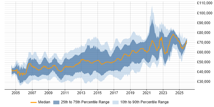 Salary distribution trend for jobs in the Thames Valley citing Spring