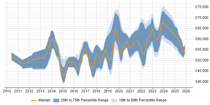 Salary distribution trend for jobs in the Thames Valley citing Sprint Retrospective
