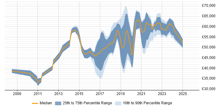 Salary distribution trend for jobs in the Thames Valley citing Sprint Review