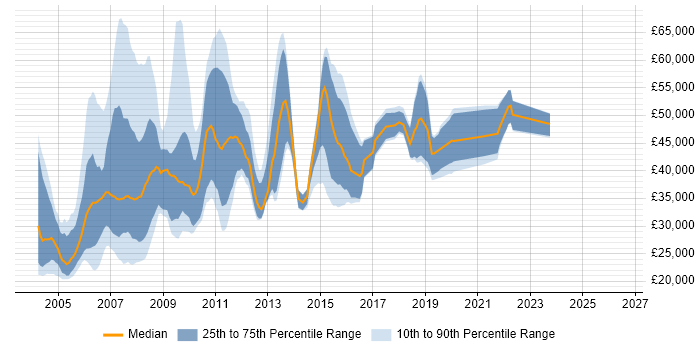 Salary distribution trend for jobs in the Thames Valley citing SPSS