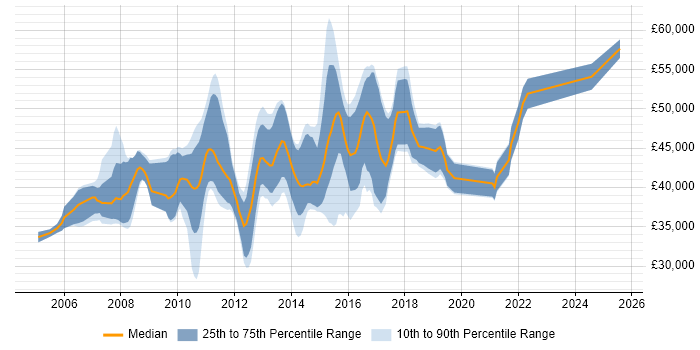 Salary distribution trend for SQL BI Developer job vacancies in the Thames Valley Salary distribution trend for SQL BI Developer job vacancies in the Thames Valley