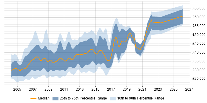 Salary distribution trend for SQL Server Developer job vacancies in the Thames Valley