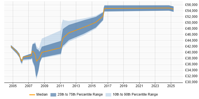Salary distribution trend for SQL Server Production DBA job vacancies in the Thames Valley