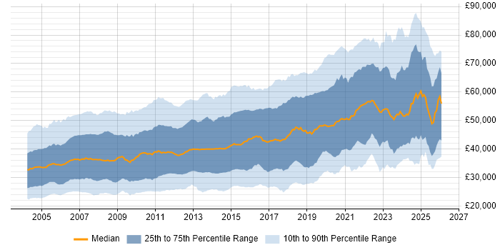 Salary distribution trend for jobs in the Thames Valley citing SQL