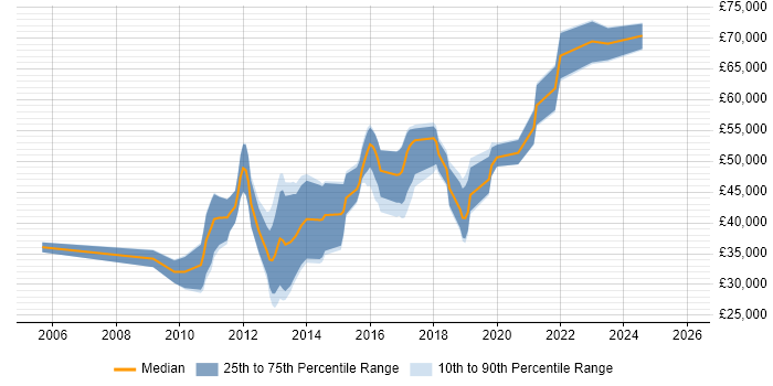 Salary distribution trend for jobs in the Thames Valley citing SQLite