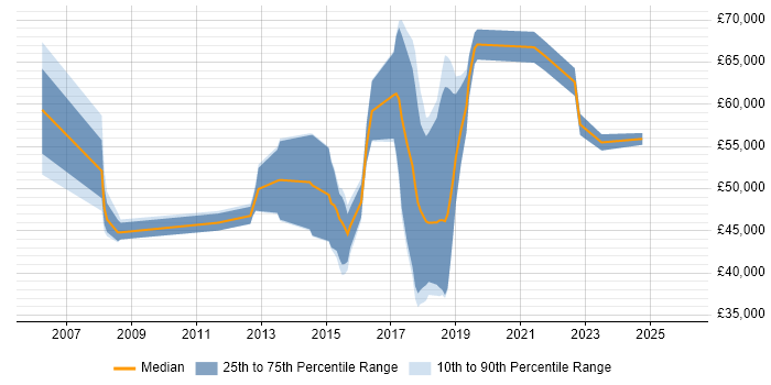 Salary distribution trend for jobs in the Thames Valley citing SSCP