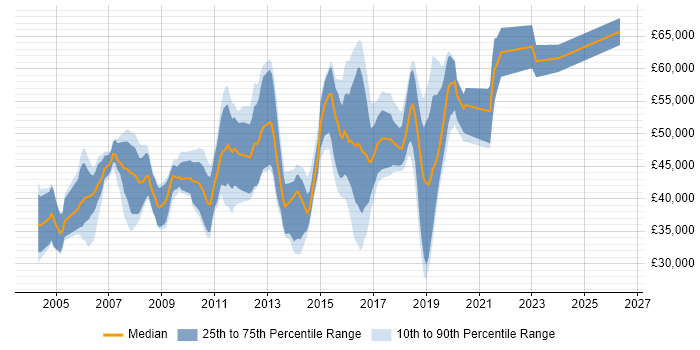 Salary distribution trend for jobs in the Thames Valley citing SSH