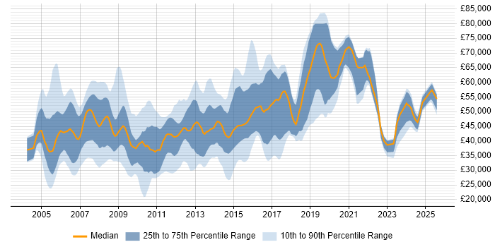 Salary distribution trend for jobs in the Thames Valley citing SSL Salary distribution trend for jobs in the Thames Valley citing SSL