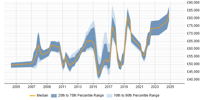 Salary distribution trend for jobs in the Thames Valley citing Stakeholder and Relationship Management
