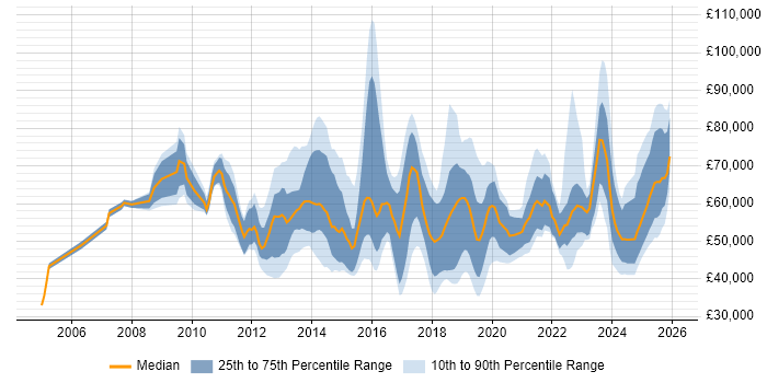 Salary distribution trend for jobs in the Thames Valley citing Stakeholder Engagement
