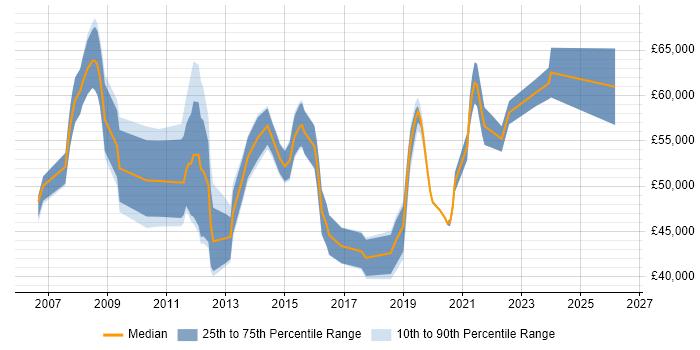 Salary distribution trend for jobs in the Thames Valley citing Stakeholder Identification