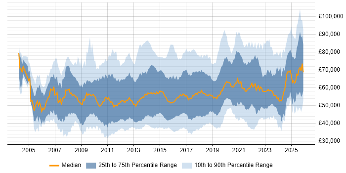 Salary distribution trend for jobs in the Thames Valley citing Stakeholder Management