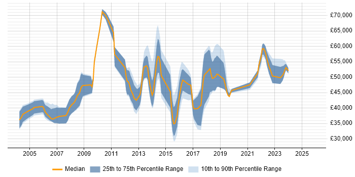 Salary distribution trend for jobs in the Thames Valley citing Star Schema