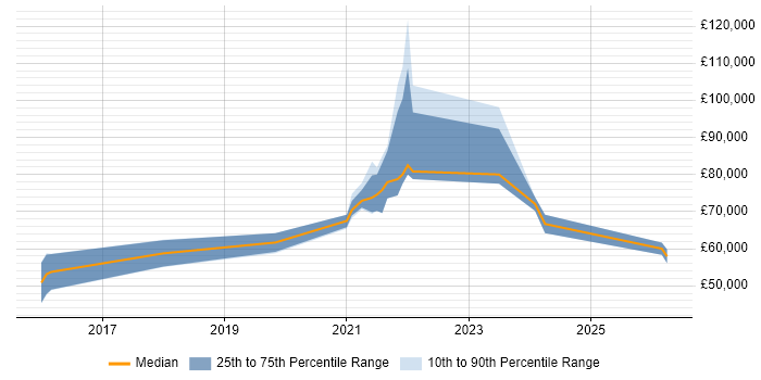 Salary distribution trend for jobs in the Thames Valley citing Static Application Security Testing
