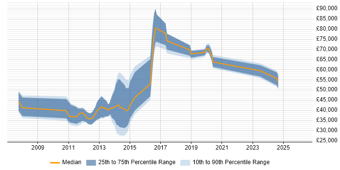 Salary distribution trend for jobs in the Thames Valley citing Static Code Analysis