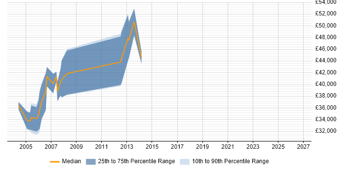 Salary distribution trend for Statistical Programmer job vacancies in the Thames Valley